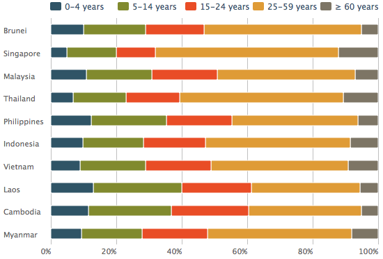 Population distribution by age in southeast Asia, 2005