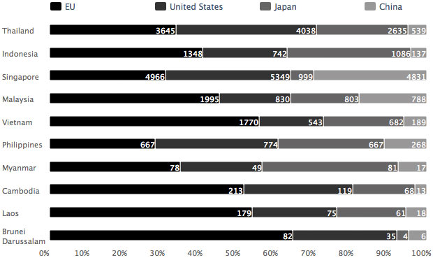 Number of co-publications between ASEAN countries and major world regions in year 2004-2008.