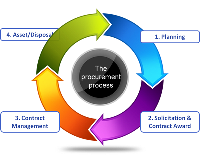 What Is Procurement In Business