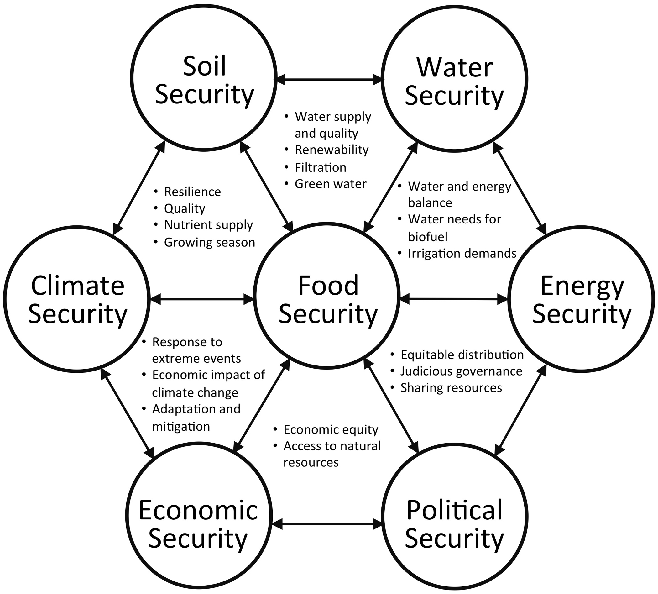 what is food security and examples