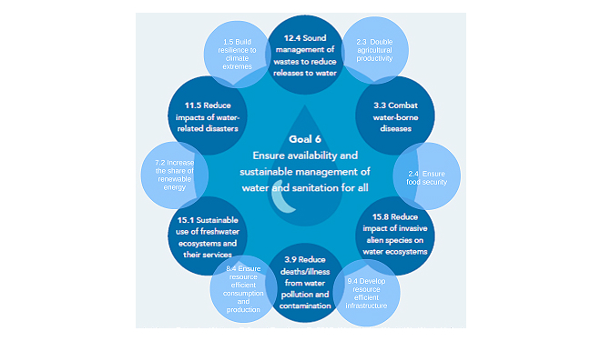 sustainable development by taking the case study of water