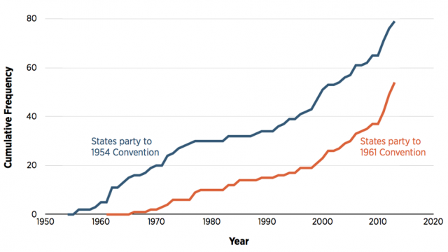 Figure: Accession to the 1954 and 1961 Conventions Relating to Statelessness