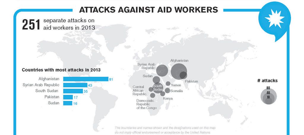 Attacks against aid workers