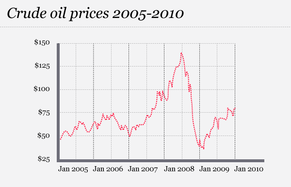 oil prices for chart Our  Fails  Price as World Oil Airline Rises