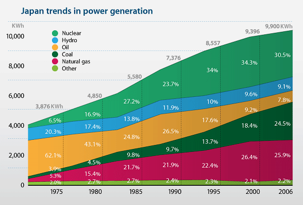 Japan trends in power generation