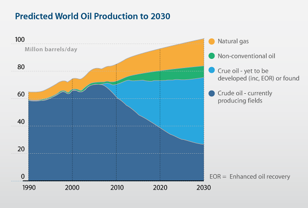 oil product 2030