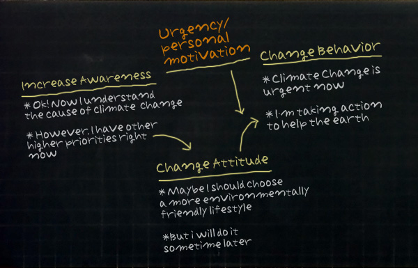 Figure. The process of raising public awarness to changing behavior