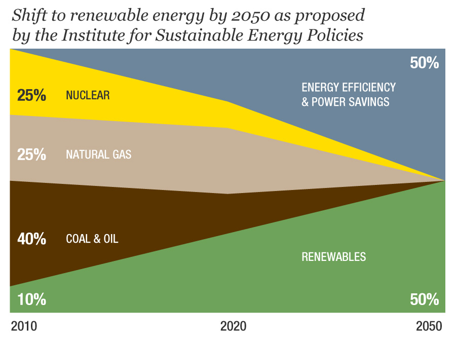 Can Japan Go 100% Renewable by 2050? - Our World