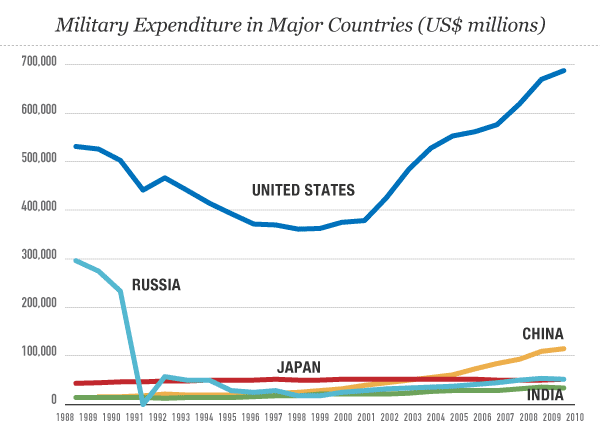 military consumtion graph