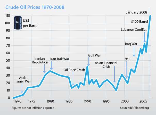 crude_oil_prices_1970-2008