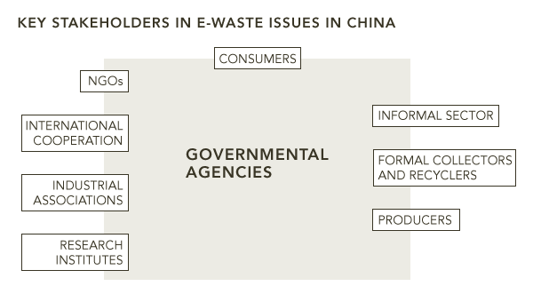 Finding Solutions to China's E-waste Problem - Our World