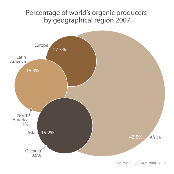 Percentage of world’s organic producers by geographical region 2007