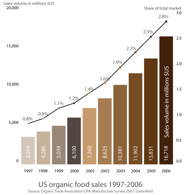 us-organic-food-sales-97-061