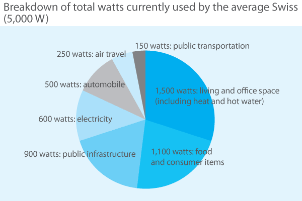 breakdown-watts