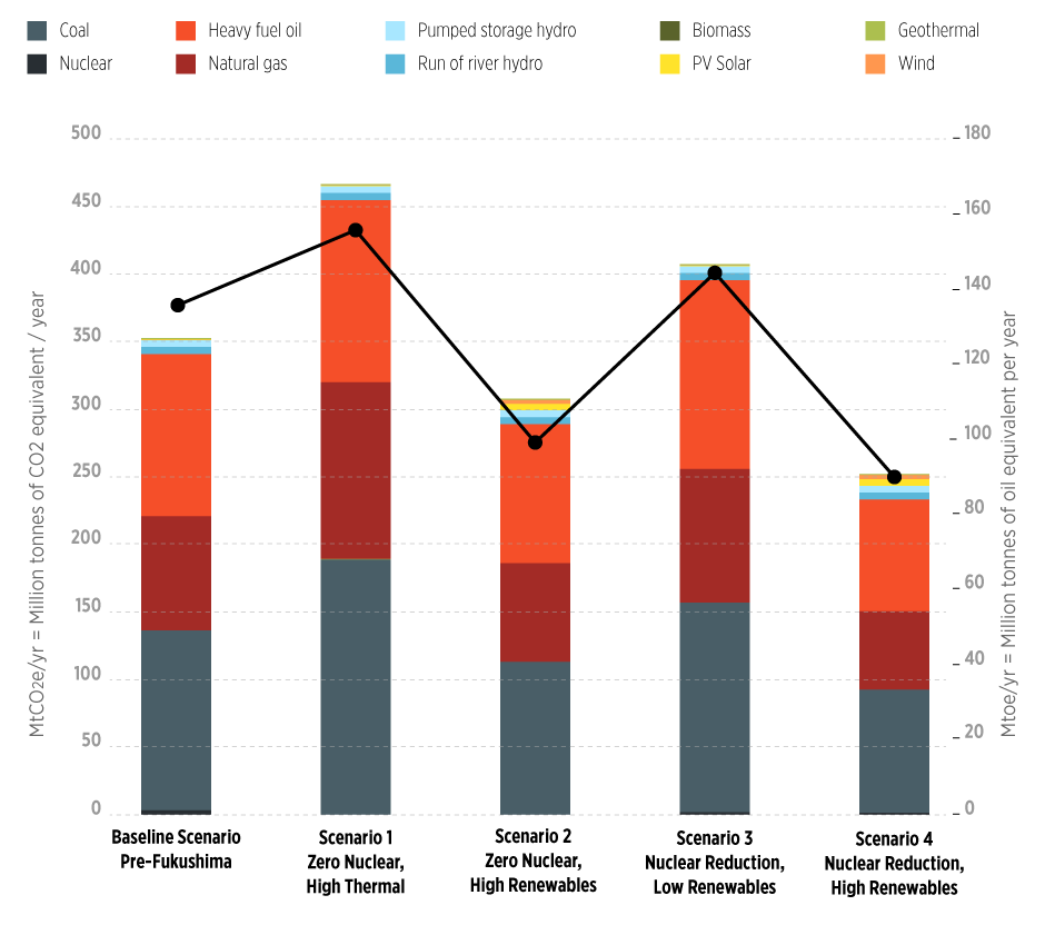 Fig. 1 Cumulative non-renewable energy  consumption and Global Warming Potential of proposed scenarios (2030).