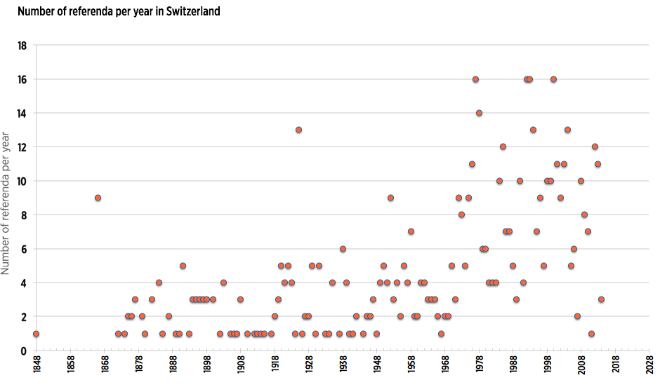Chart of the number of referenda per year in Switzerland
