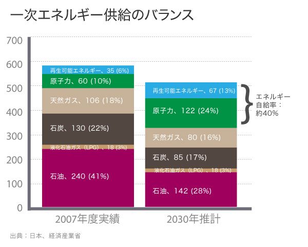 再生可能エネルギーと電気料金 -