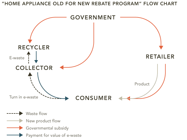 E Waste Flow Chart